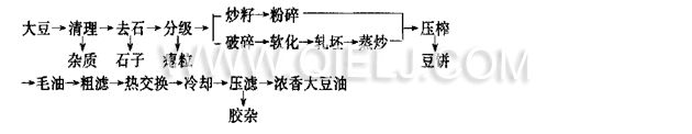 想上一套日生產50噸大豆油生產線哪家好 優選企鵝糧油機械公司(圖2)