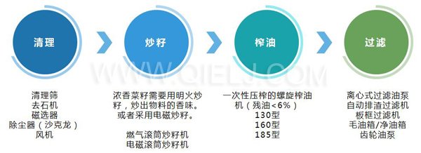 濃香菜籽油成套設備，企鵝糧油機械品質出眾(圖3)